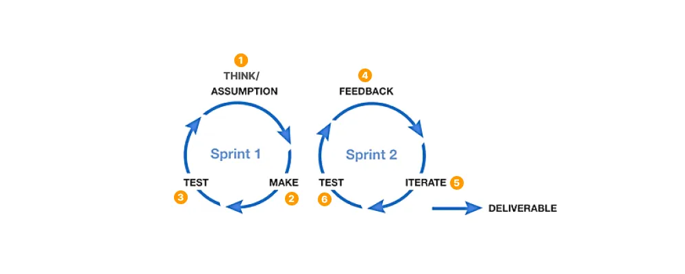 Lean UX Process